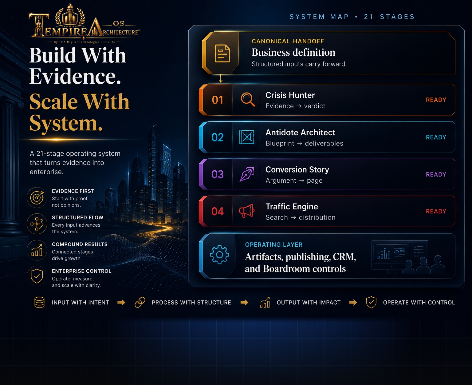Empire Architecture OS 21-stage system map showing the connected path from evidence and market validation through product architecture, conversion, traffic, publishing, CRM, and Boardroom operations.